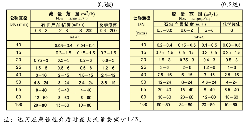 橢圓齒輪流量計(jì)脈沖輸出型流量范圍對(duì)照表