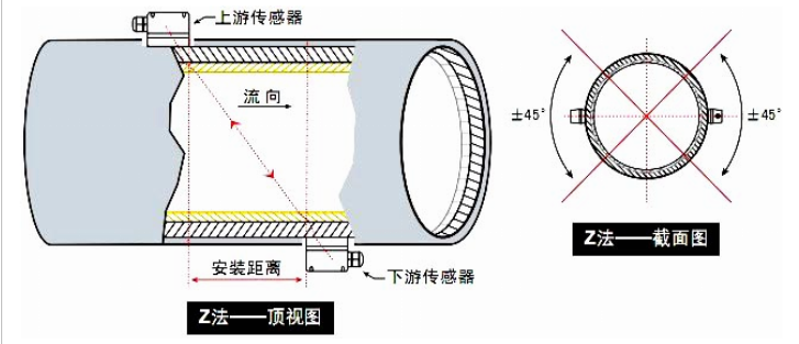高壓油用超聲波流量計(jì)Z法安裝